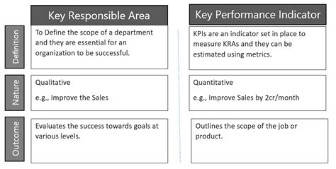 KRA Vs. KPI .